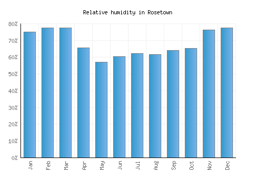 Rosetown relative humidity averages