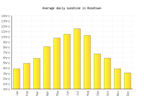 Rosetown average daily sunshine chart