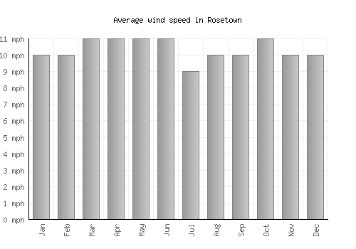 Rosetown average winspeed by month (mph)