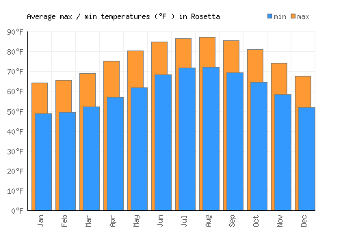 Rosetta average minimum / maximum temperatures (Fahrenheit)