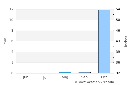 Rosetta average rain in August
