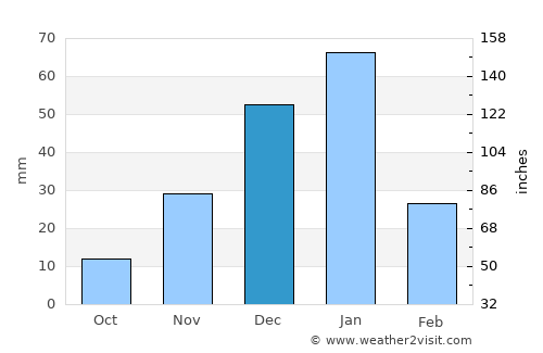 Rosetta average rain in December