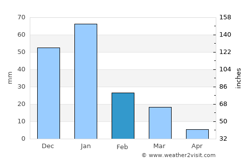 Rosetta average rain in February