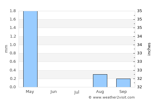 Rosetta average rain in July