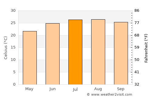 Rosetta average temperature in July