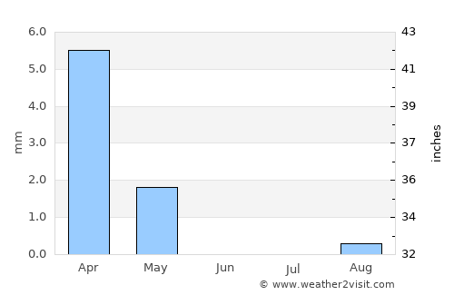Rosetta average rain in June