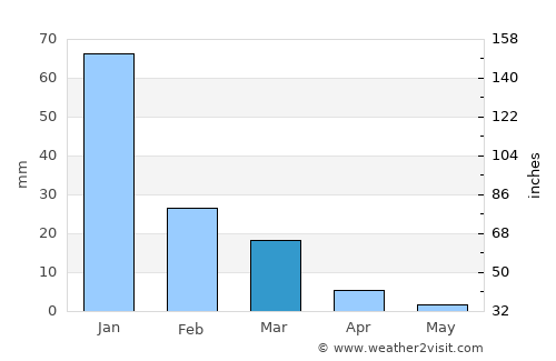 Rosetta average rain in March