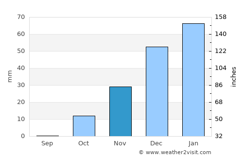 Rosetta average rain in November