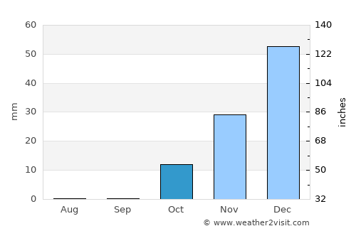 Rosetta average rain in October