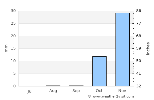 Rosetta average rain in September