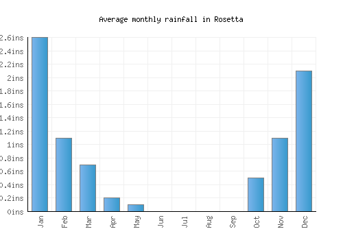 Rosetta monthly rainfall chart (inches)
