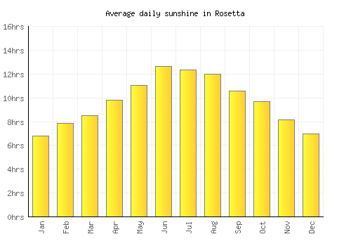 Rosetta average daily sunshine chart