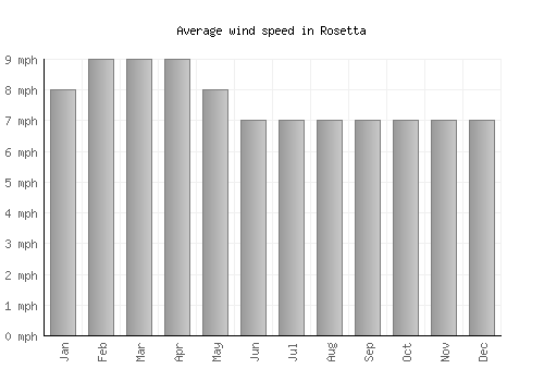 Rosetta average winspeed by month (mph)