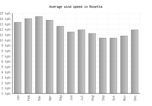 Rosetta average winspeed by month (km/h)