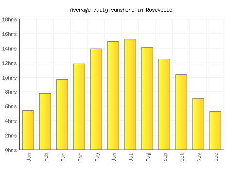 Roseville average daily sunshine chart