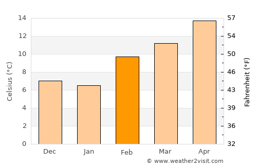 Roseville average temperature in February
