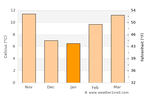 Roseville average temperature in January