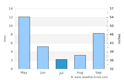 Roseville average rain in July