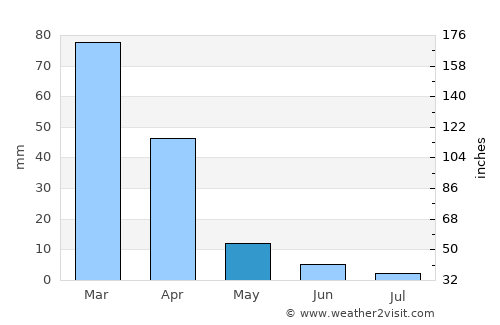 Roseville average rain in May