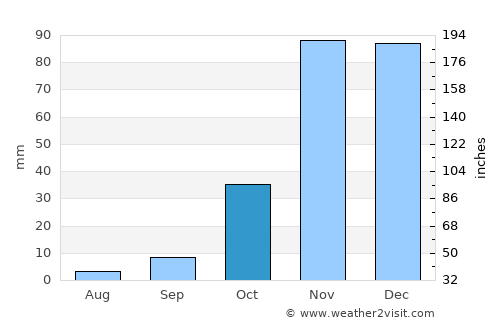 Roseville average rain in October