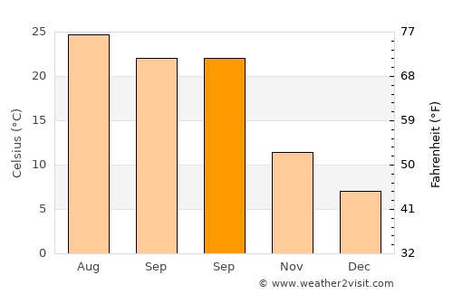 Roseville average temperature in September