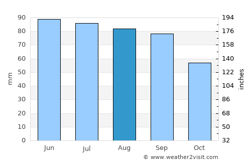 Roseville average rain in August