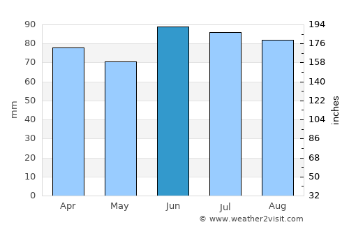 Roseville average rain in June