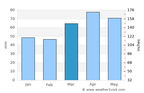 Roseville average rain in March