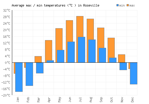 Roseville average minimum / maximum temperatures (Celsius)