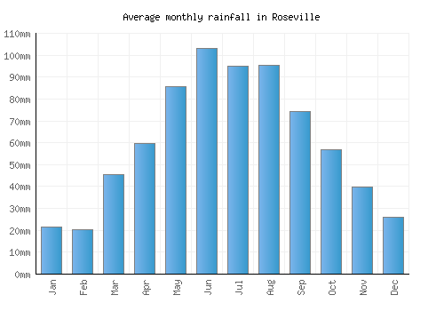 Roseville monthly rainfall chart (mm)