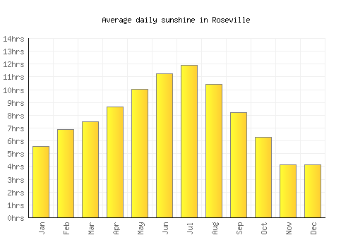Roseville average daily sunshine chart