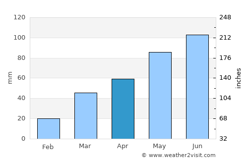 Roseville average rain in April