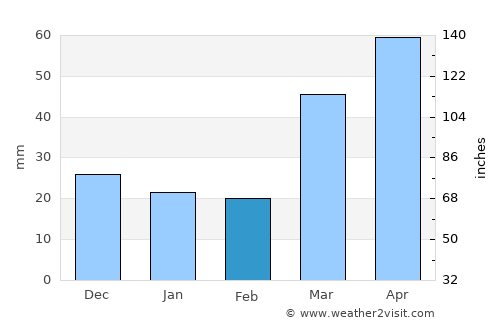 Roseville average rain in February