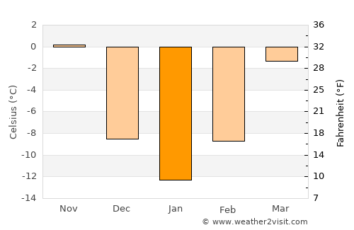 Roseville average temperature in January
