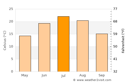 Roseville average temperature in July