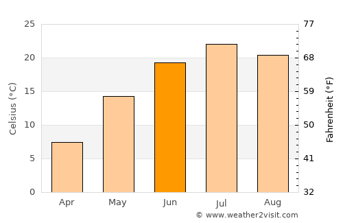 Roseville average temperature in June