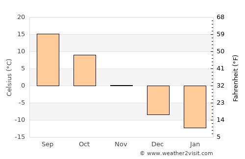 Roseville average temperature in November