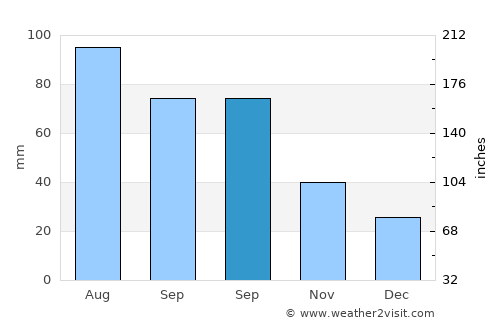 Roseville average rain in September