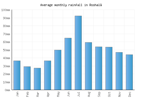 Roshal’ monthly rainfall chart (mm)