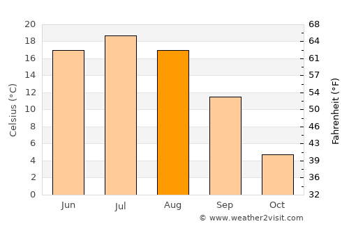 Roshal’ average temperature in August