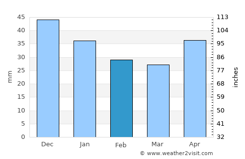 Roshal’ average rain in February