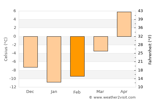 Roshal’ average temperature in February