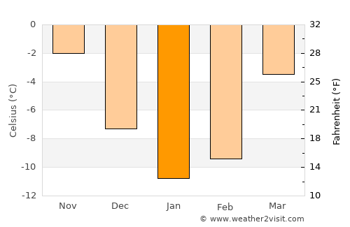 Roshal’ average temperature in January