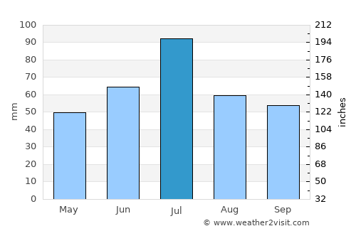 Roshal’ average rain in July