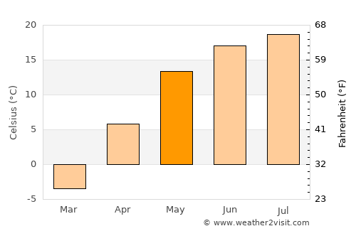 Roshal’ average temperature in May