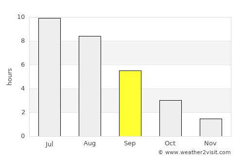 Roshal’ average rain in September