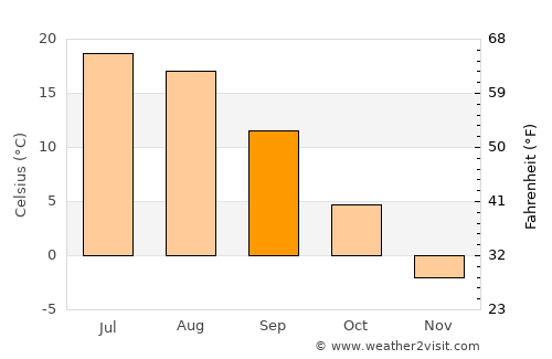 Roshal’ average temperature in September