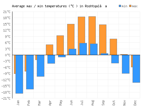 Roshtqal’a average minimum / maximum temperatures (Celsius)