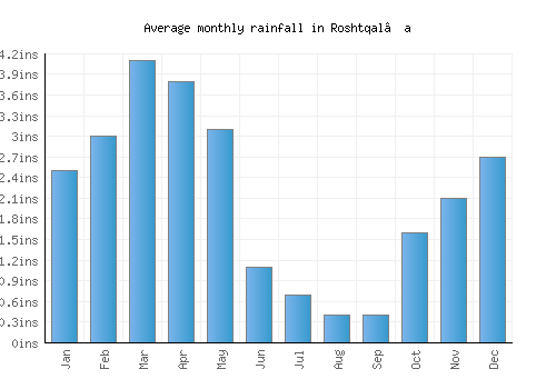 Roshtqal’a monthly rainfall chart (inches)