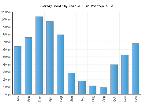 Roshtqal’a monthly rainfall chart (mm)